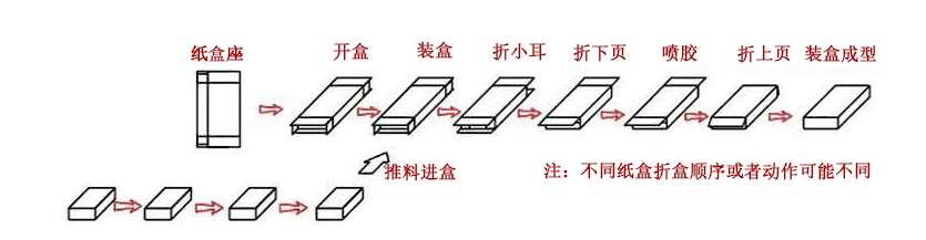 全自动装盒机